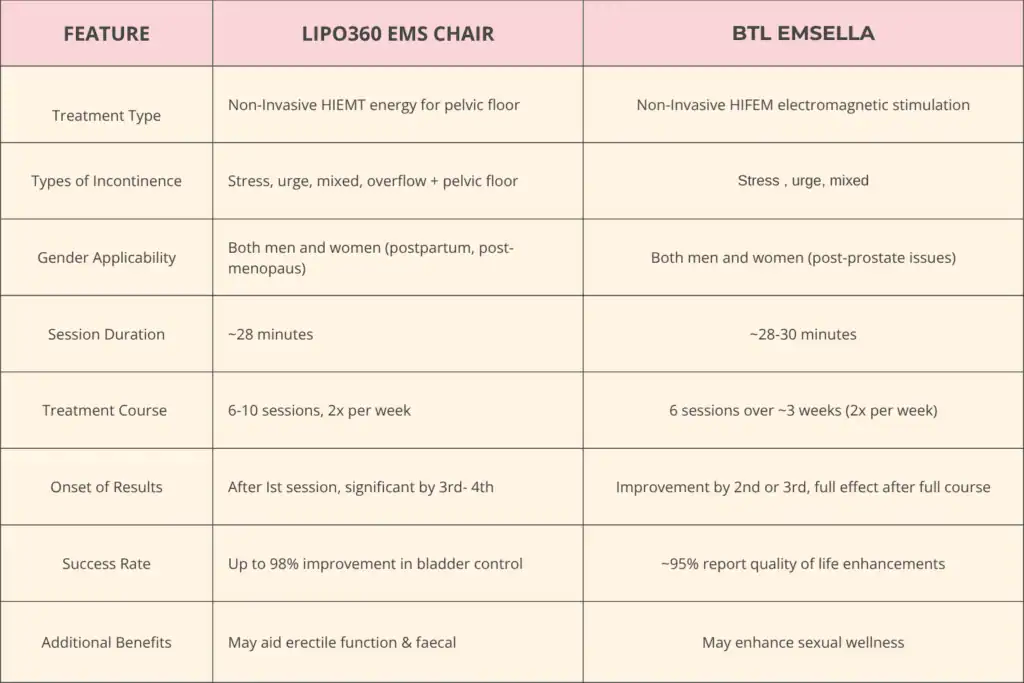 Table to show benefits of Lipo 360 for urinary incontinence Bedfordshire 