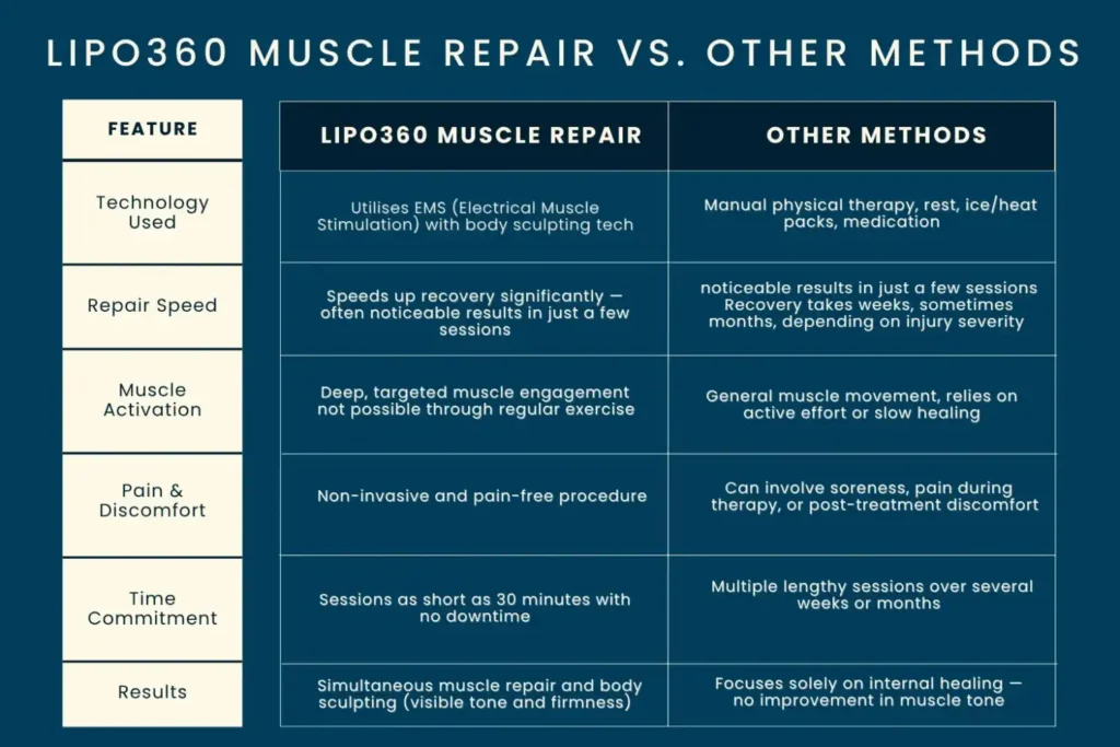 Revolutionising Muscle Repair: The Power of LIPO360 Body Sculpt Post-Injury 6 Key differences between LIPO360 Muscle Repair Bedfordshire and other Muscle Repair Methods including features